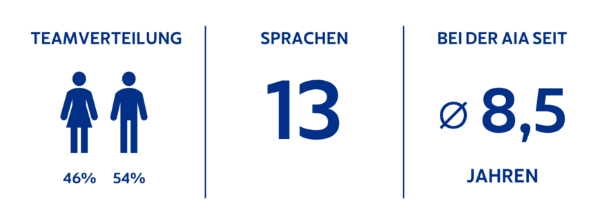 Infografik: Geschlechterverteilung 46% Frauen, 54% Männer; 13 Sprachen; Ø 8,5 Jahre Betriebszugehörigkeit bei AIA